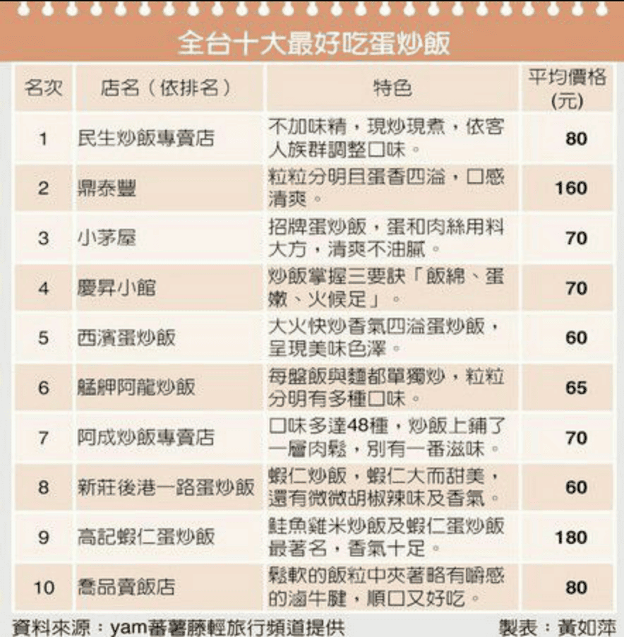 《嘉義小吃》慶昇小館 CING SHENG fried rice in Chiayi 傳說中的炒飯 - 第3張圖 全台十大炒飯 慶昇小館